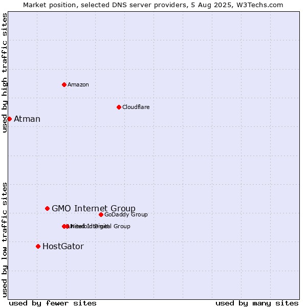 Market position of GMO Internet Group vs. HostGator vs. Atman