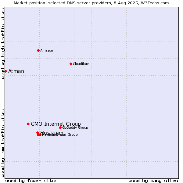 Market position of Hostinger vs. GMO Internet Group vs. Atman