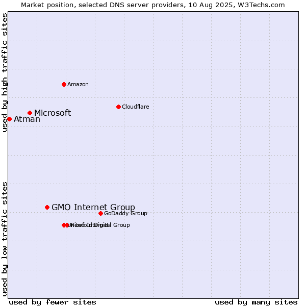 Market position of GMO Internet Group vs. Microsoft vs. Atman