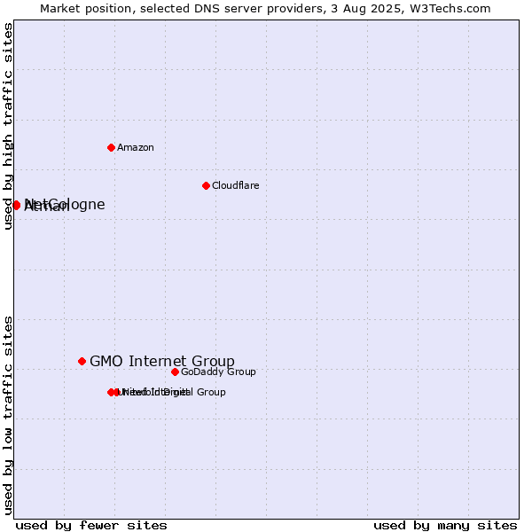 Market position of GMO Internet Group vs. NetCologne vs. Atman