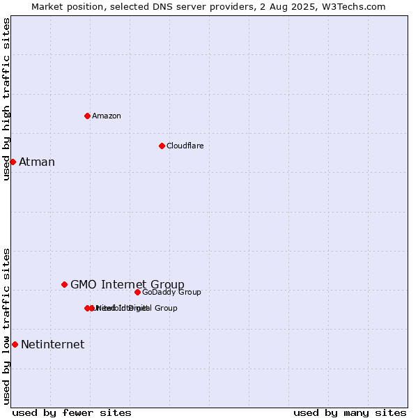 Market position of GMO Internet Group vs. Netinternet vs. Atman