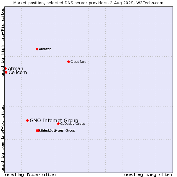 Market position of GMO Internet Group vs. Cellcom vs. Atman