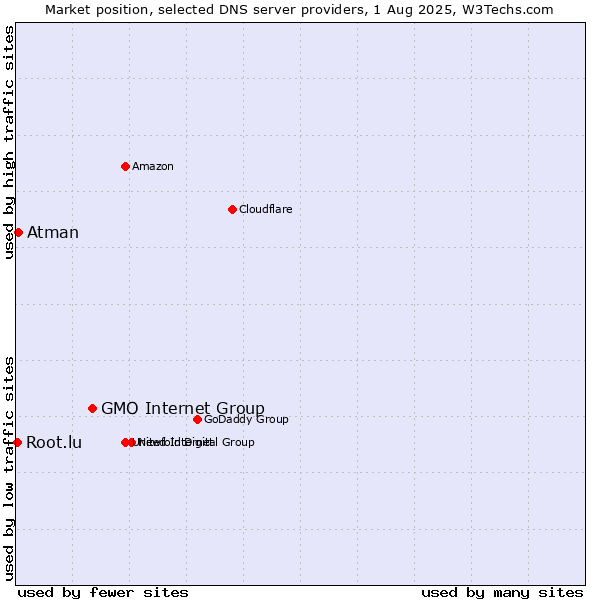 Market position of GMO Internet Group vs. Atman vs. Root.lu