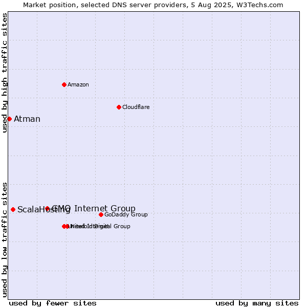 Market position of GMO Internet Group vs. ScalaHosting vs. Atman