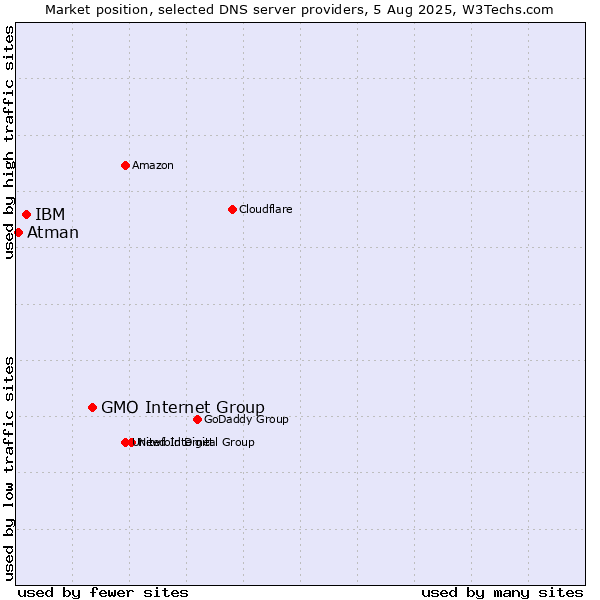 Market position of GMO Internet Group vs. IBM vs. Atman