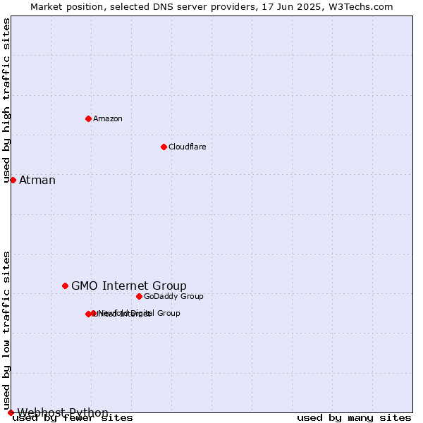 Market position of GMO Internet Group vs. Atman vs. Webhost Python