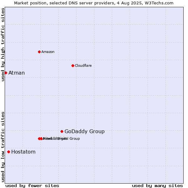 Market position of GoDaddy Group vs. Hostatom vs. Atman