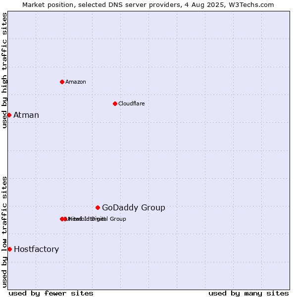 Market position of GoDaddy Group vs. Hostfactory vs. Atman