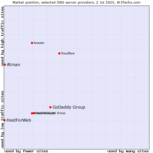 Market position of GoDaddy Group vs. Atman vs. HostForWeb