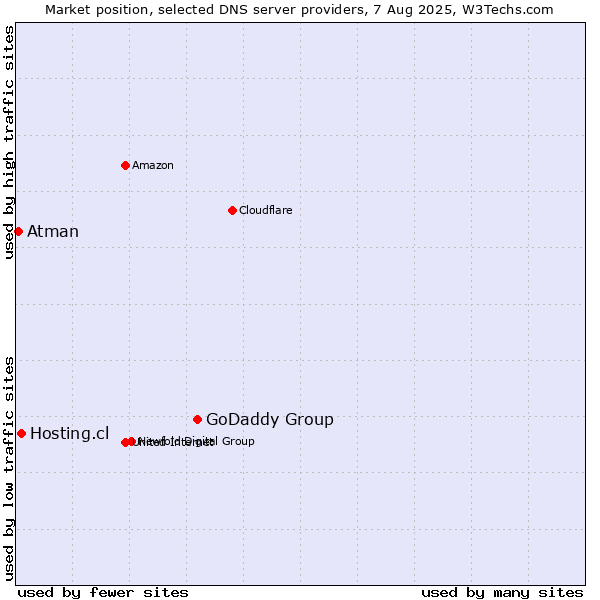 Market position of GoDaddy Group vs. Hosting.cl vs. Atman