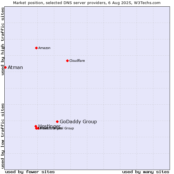 Market position of GoDaddy Group vs. Hostinger vs. Atman