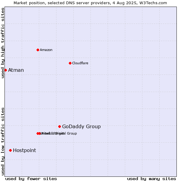 Market position of GoDaddy Group vs. Hostpoint vs. Atman