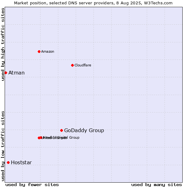 Market position of GoDaddy Group vs. Hoststar vs. Atman