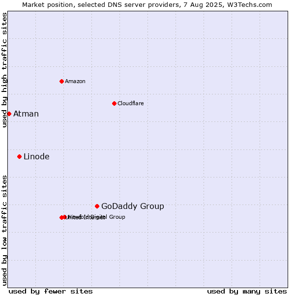 Market position of GoDaddy Group vs. Linode vs. Atman