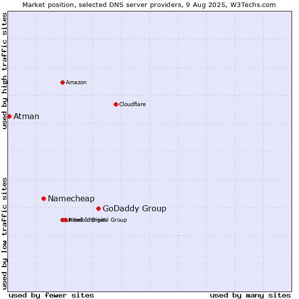 Market position of GoDaddy Group vs. Namecheap vs. Atman