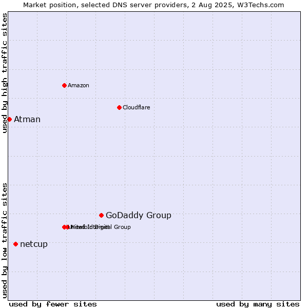 Market position of GoDaddy Group vs. netcup vs. Atman