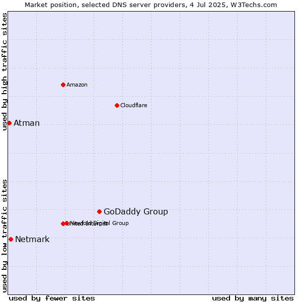 Market position of GoDaddy Group vs. Netmark vs. Atman