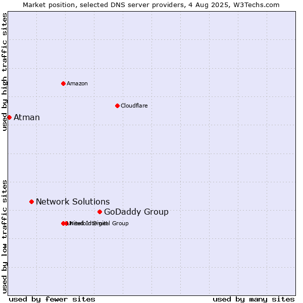 Market position of GoDaddy Group vs. Network Solutions vs. Atman