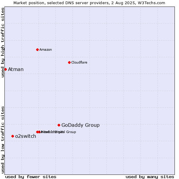 Market position of GoDaddy Group vs. o2switch vs. Atman