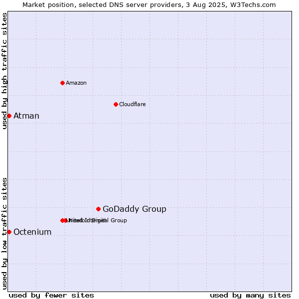 Market position of GoDaddy Group vs. Atman vs. Octenium