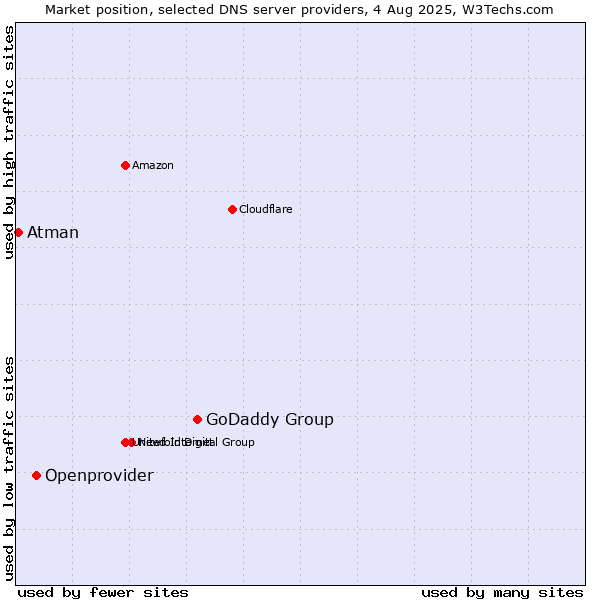 Market position of GoDaddy Group vs. Openprovider vs. Atman