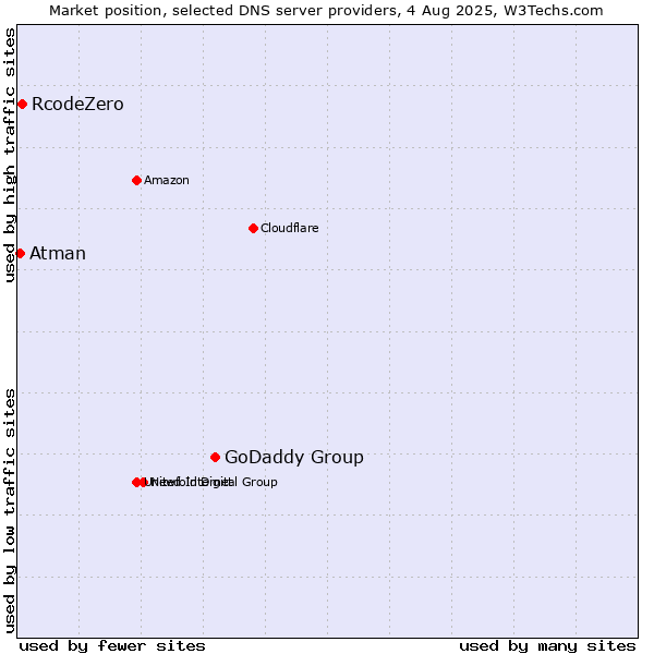 Market position of GoDaddy Group vs. RcodeZero vs. Atman