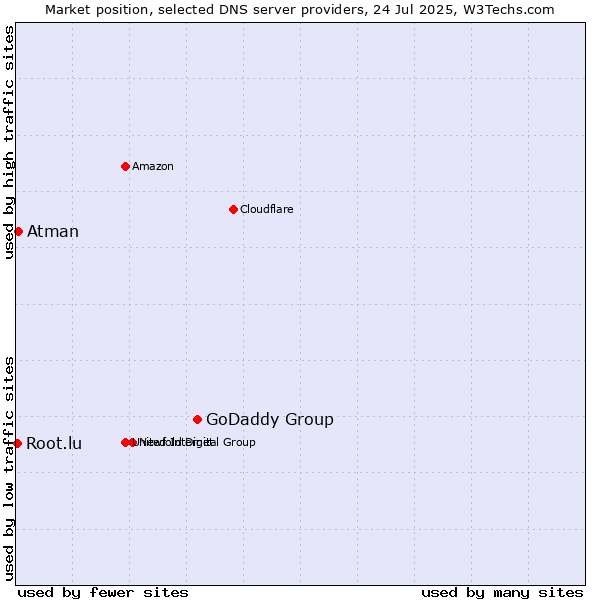 Market position of GoDaddy Group vs. Atman vs. Root.lu