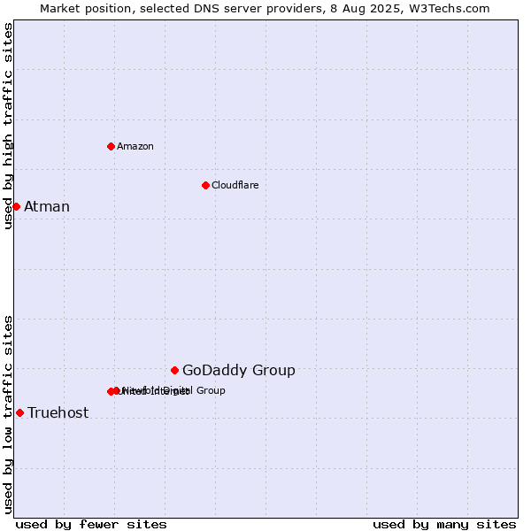 Market position of GoDaddy Group vs. Truehost vs. Atman