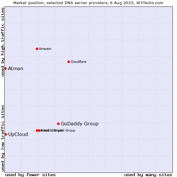 Market position of GoDaddy Group vs. UpCloud vs. Atman