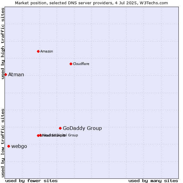 Market position of GoDaddy Group vs. webgo vs. Atman