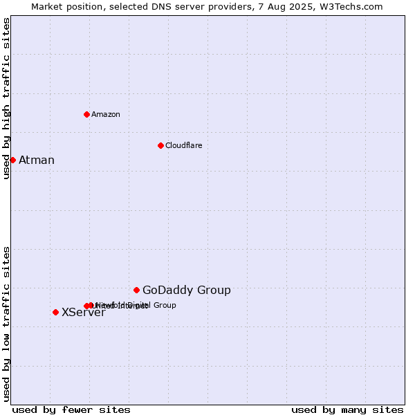 Market position of GoDaddy Group vs. XServer vs. Atman