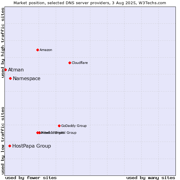 Market position of Namespace vs. HostPapa Group vs. Atman