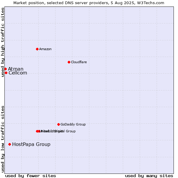 Market position of HostPapa Group vs. Cellcom vs. Atman