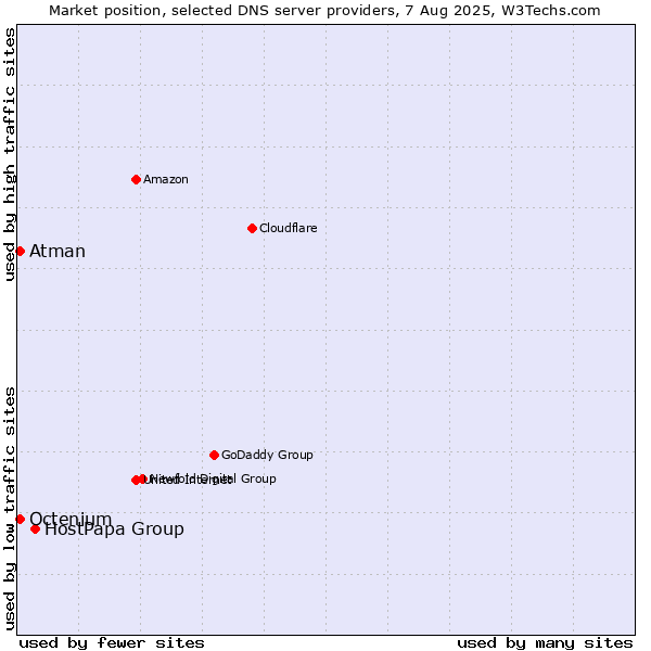 Market position of HostPapa Group vs. Atman vs. Octenium