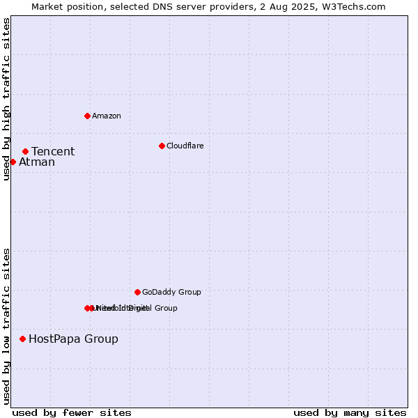 Market position of Tencent vs. HostPapa Group vs. Atman