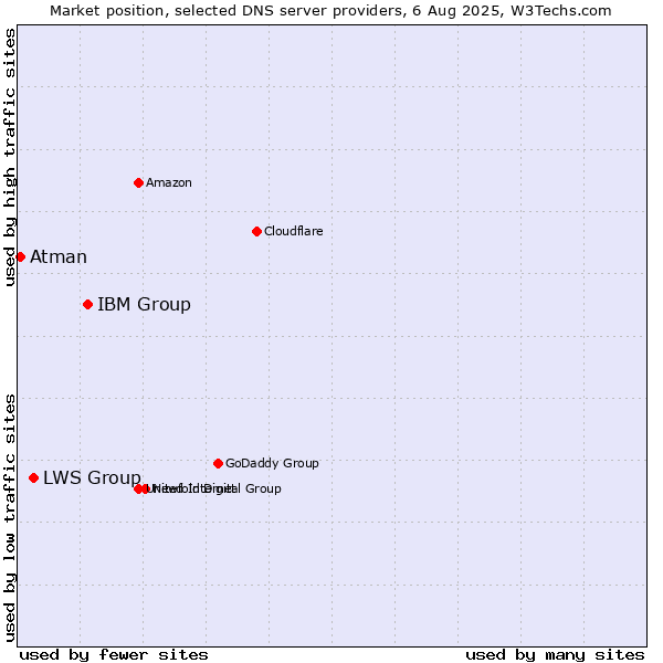 Market position of IBM Group vs. LWS Group vs. Atman