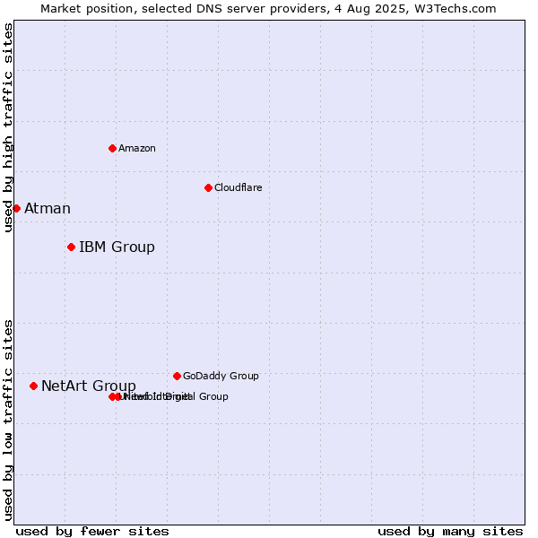 Market position of IBM Group vs. NetArt Group vs. Atman