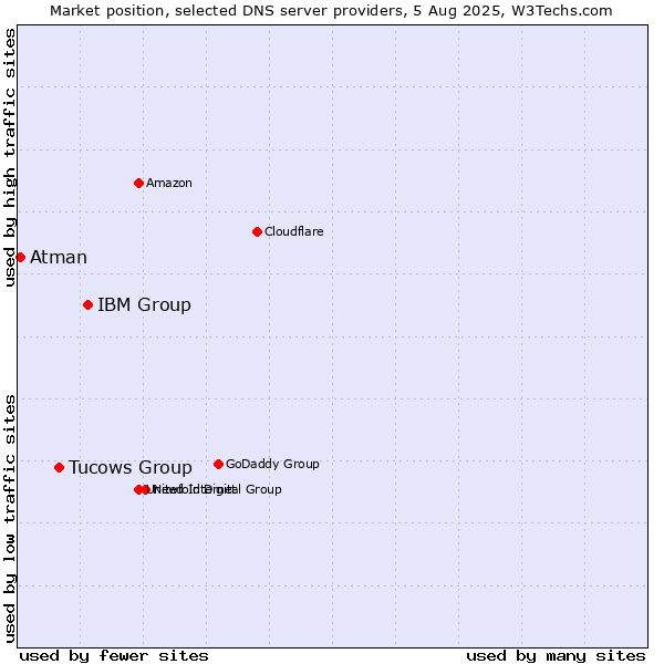Market position of IBM Group vs. Tucows Group vs. Atman