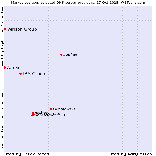 Market position of IBM Group vs. Verizon Group vs. Atman