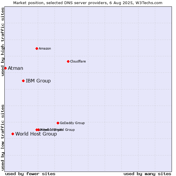 Market position of IBM Group vs. World Host Group vs. Atman