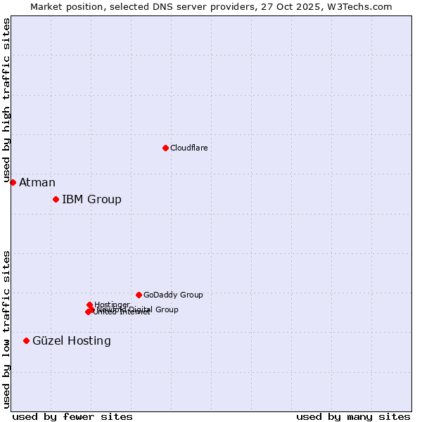 Market position of IBM Group vs. Güzel Hosting vs. Atman