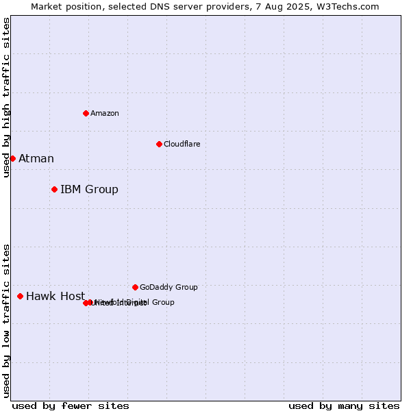 Market position of IBM Group vs. Hawk Host vs. Atman