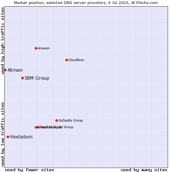 Market position of IBM Group vs. Hostatom vs. Atman