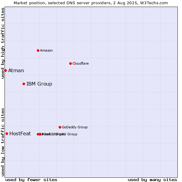 Market position of IBM Group vs. HostFeat vs. Atman