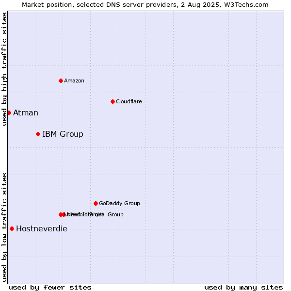 Market position of IBM Group vs. Hostneverdie vs. Atman