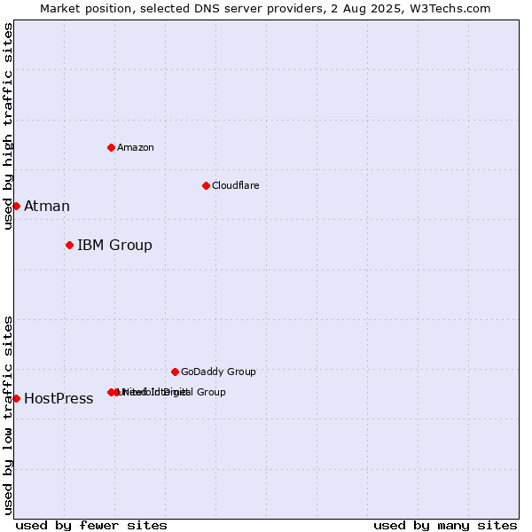 Market position of IBM Group vs. HostPress vs. Atman