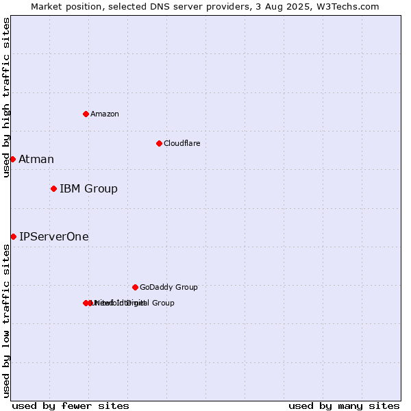 Market position of IBM Group vs. IPServerOne vs. Atman
