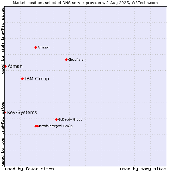 Market position of IBM Group vs. Atman vs. Key-Systems
