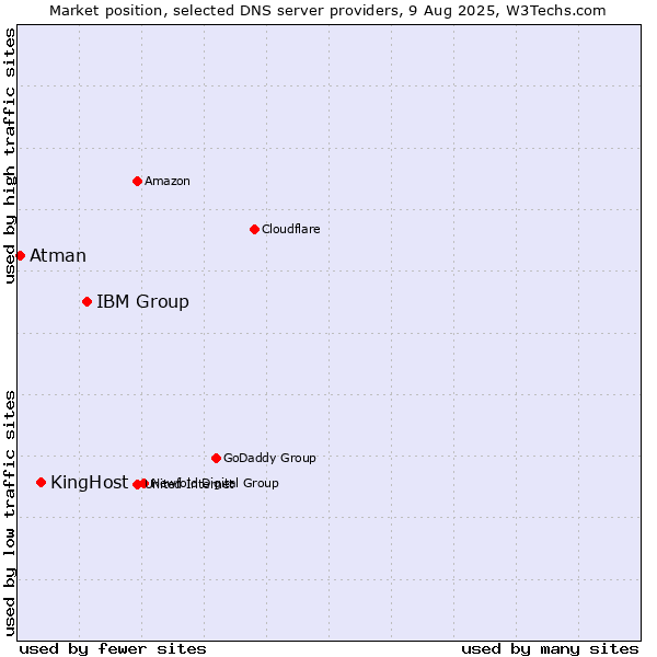 Market position of IBM Group vs. KingHost vs. Atman