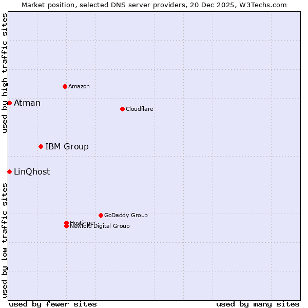 Market position of IBM Group vs. LinQhost vs. Atman